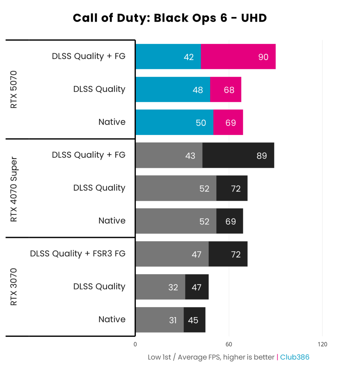 Nvidia GeForce RTX 5070 Founders Edition achieves up to 90fps in Call of Duty Black Ops 6 at UHD thanks to Multi Frame Generation 4x.