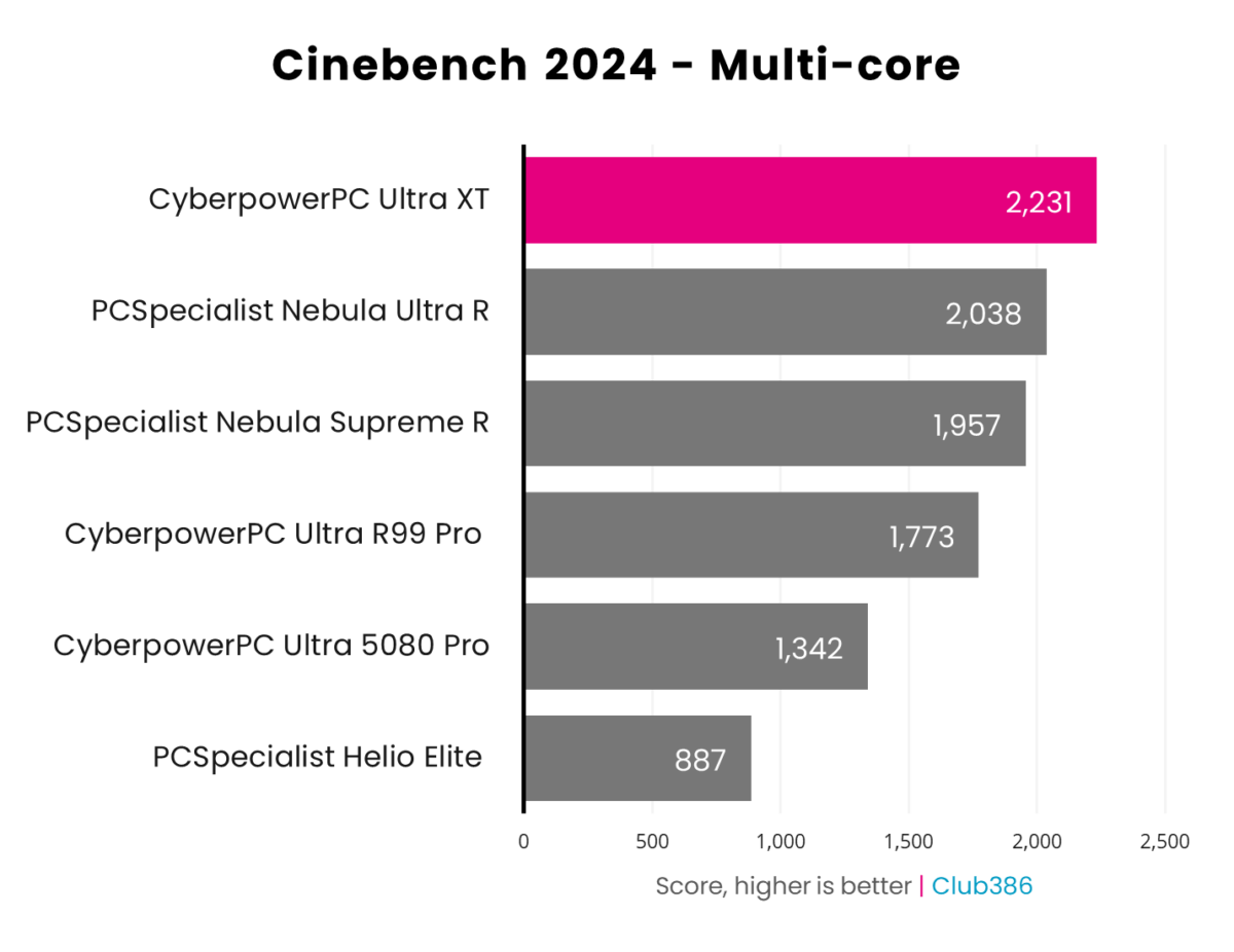 CyberpowerPC Ultra XT Custom Gaming PC achieves 2,231 points in Cinebench 2024 multi-core tests.