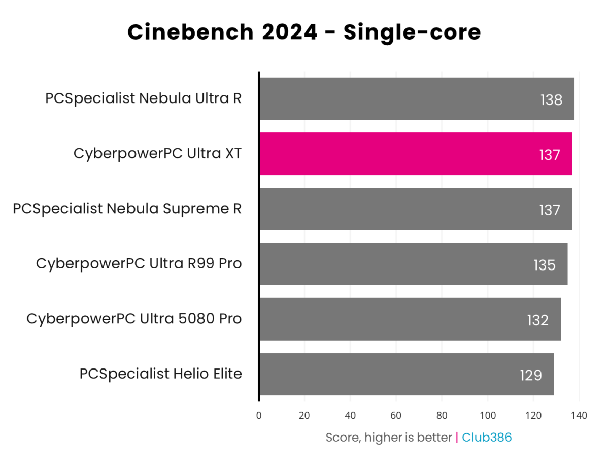 CyberpowerPC Ultra XT Custom Gaming PC achieves 137 points in Cinebench 2024 single-core tests.