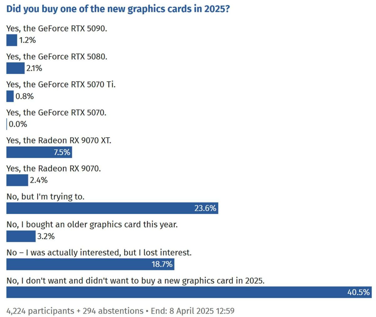 ComputerBase survey.