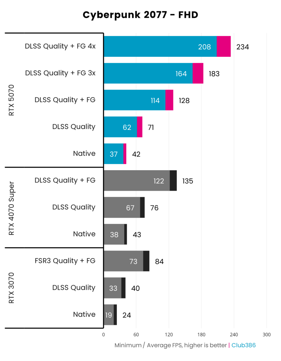 A graph showing how Nvidia GeForce RTX 5070 Founders Edition runs Cyberpunk 2077 at FHD using native, DLSS, and Frame Gen settings.