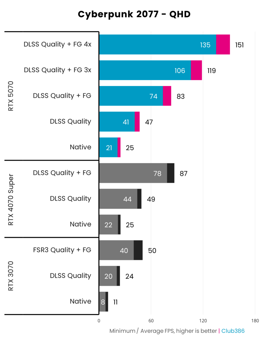 A graph showing how Nvidia GeForce RTX 5070 Founders Edition runs Cyberpunk 2077 at QHD using native, DLSS, and Frame Gen settings.