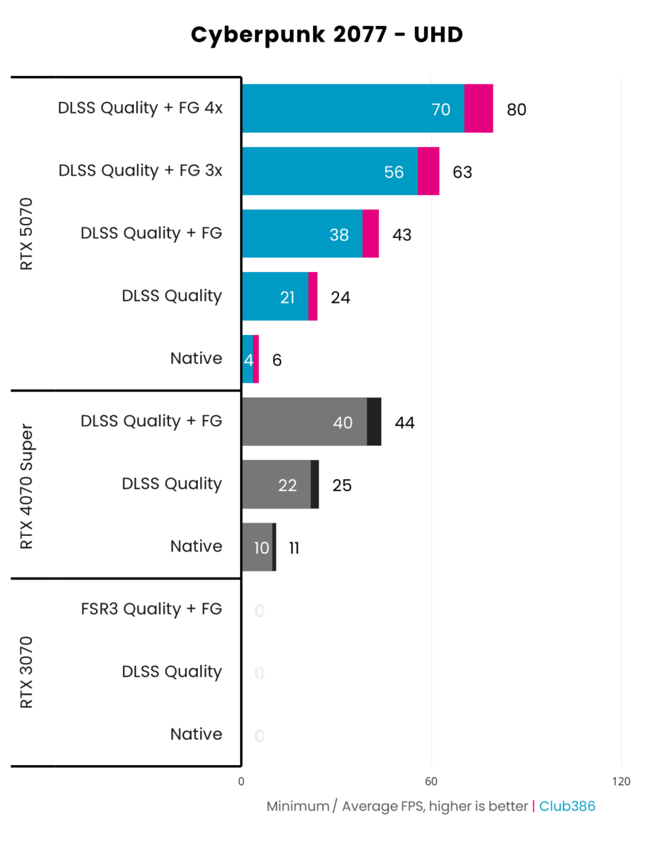 A graph showing how Nvidia GeForce RTX 5070 Founders Edition runs Cyberpunk 2077 at UHD using native, DLSS, and Frame Gen settings.