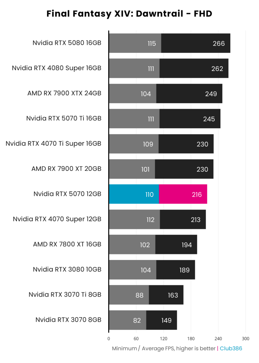 Nvidia GeForce RTX 5070 Founders Edition nets an average of 216fps in Final Fantasy XIV Dawntrail at FHD.