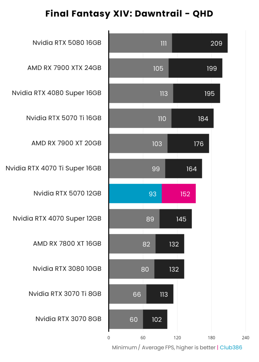 Nvidia GeForce RTX 5070 Founders Edition nets an average of 152fps in Final Fantasy XIV Dawntrail at QHD.