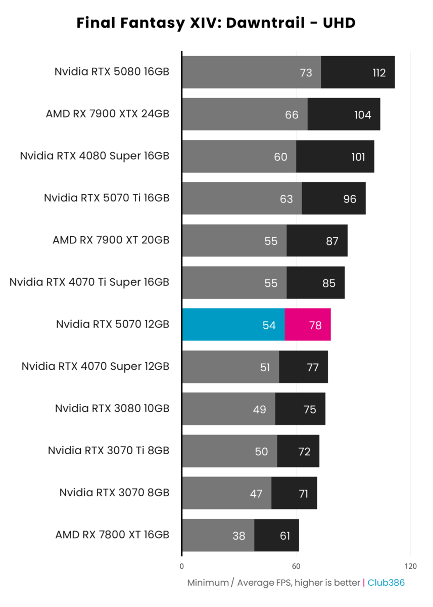 Nvidia GeForce RTX 5070 Founders Edition nets an average of 78fps in Final Fantasy XIV Dawntrail at UHD.