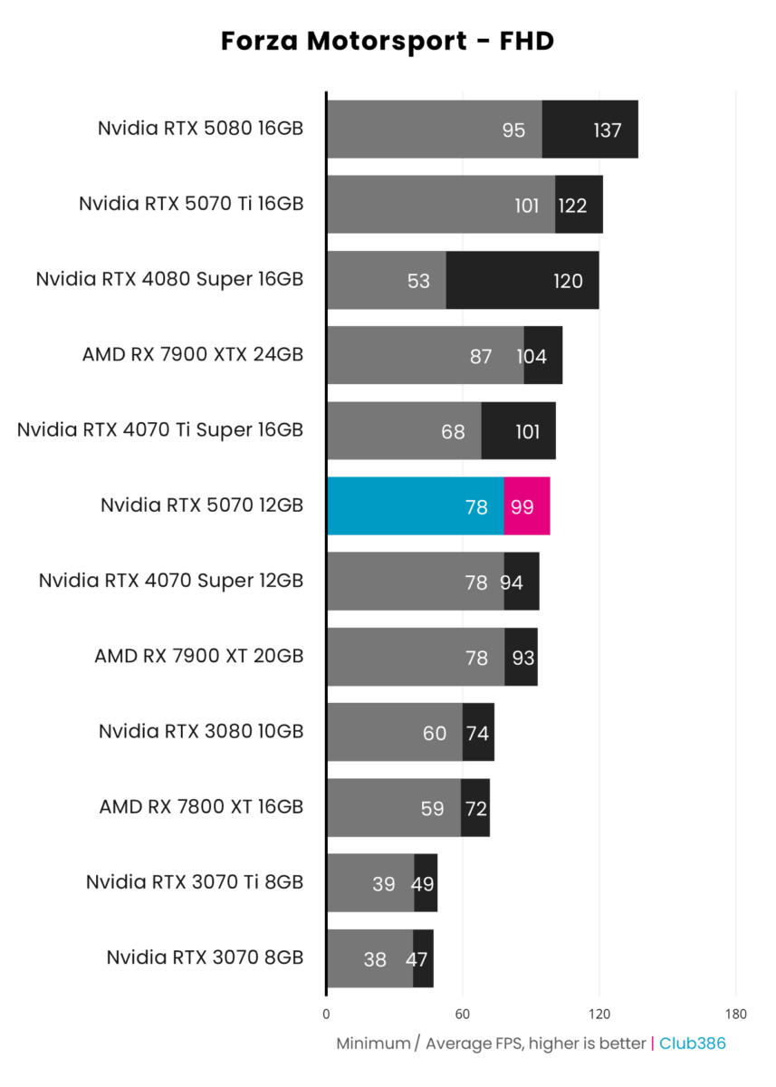 Nvidia GeForce RTX 5070 Founders Edition nets an average of 99fps in Forza Motorsport at UHD.