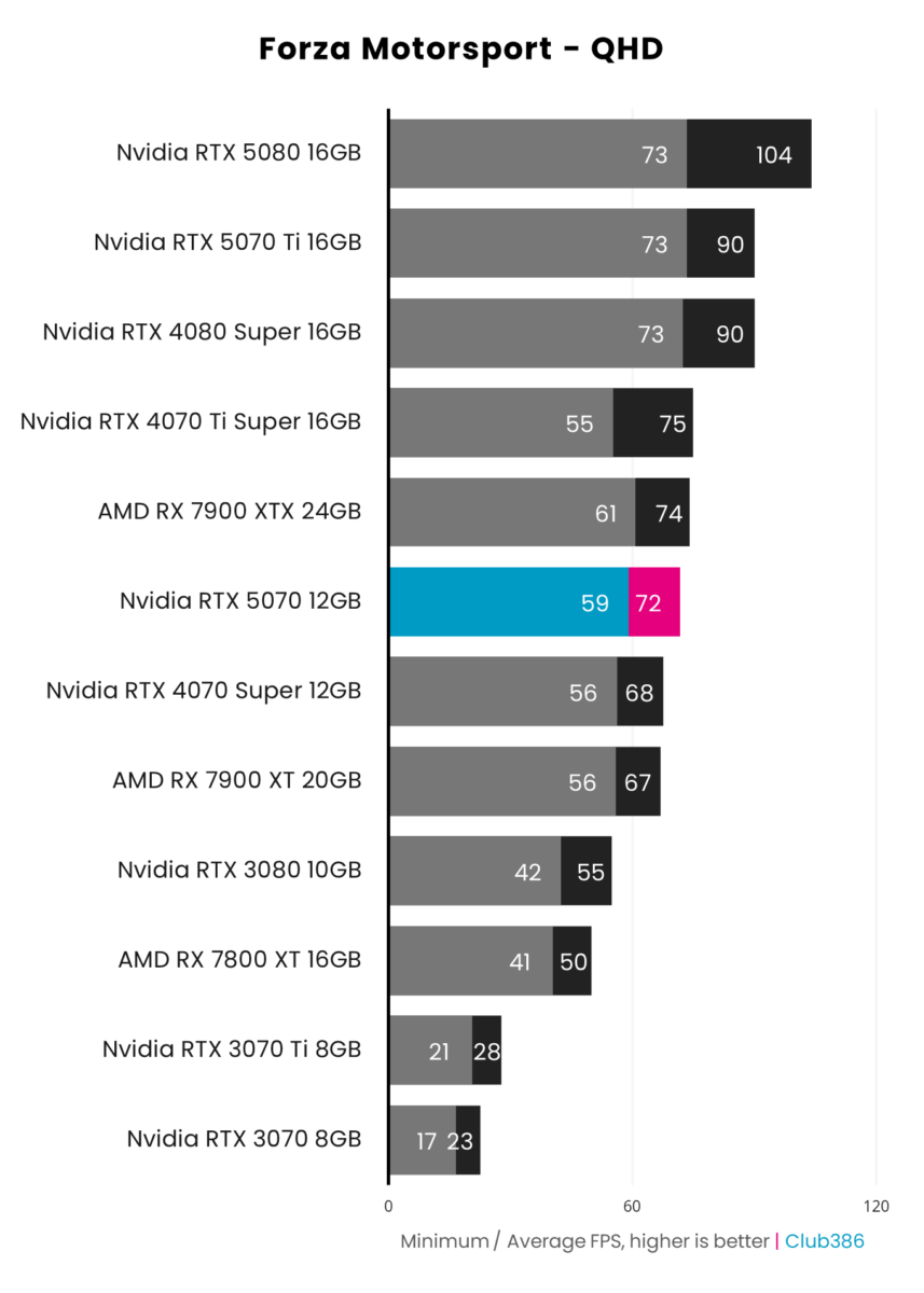 Nvidia GeForce RTX 5070 Founders Edition nets an average of 72fps in Forza Motorsport at UHD.