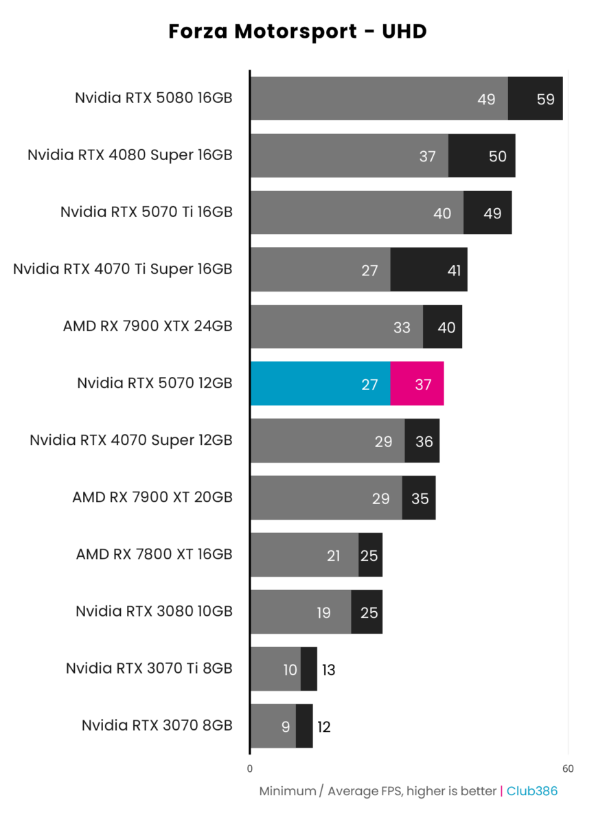 Nvidia GeForce RTX 5070 Founders Edition nets an average of 37fps in Forza Motorsport at UHD.