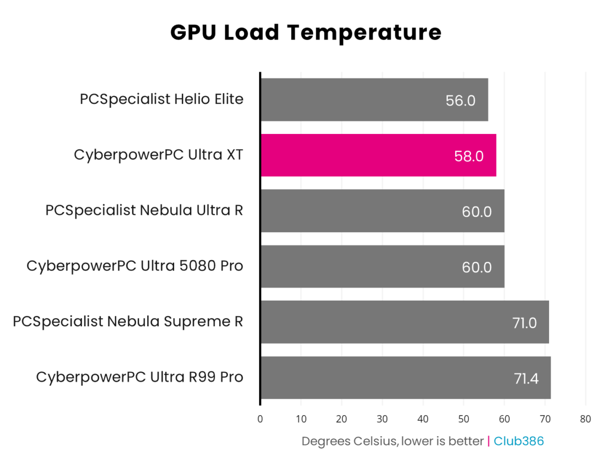 The Radeon RX 9070 XT GPU running CyberpowerPC Ultra XT Custom Gaming PC hits 58°C.