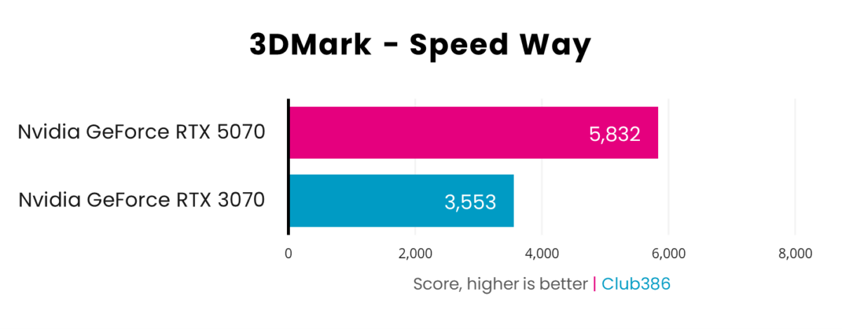 A graph showing performance for GeForce RTX 5070 vs 3070 - 3DMark Speed Way