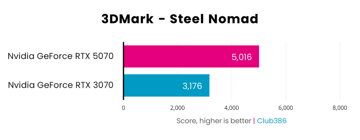 A graph showing performance for GeForce RTX 5070 vs 3070 - 3DMark Steel Nomad