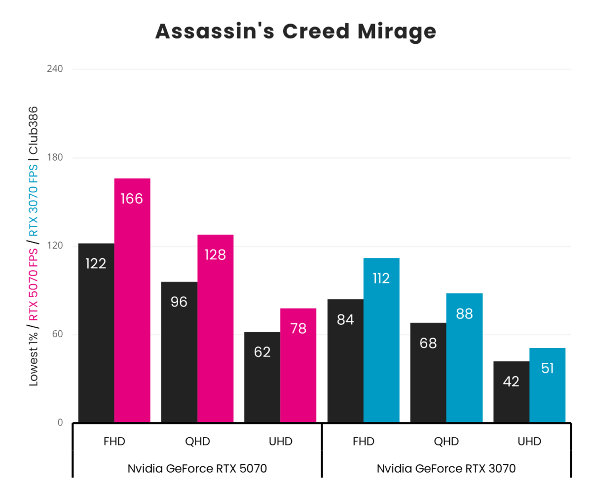 A graph showing performance for GeForce RTX 5070 vs 3070 - Assassin's Creed Mirage