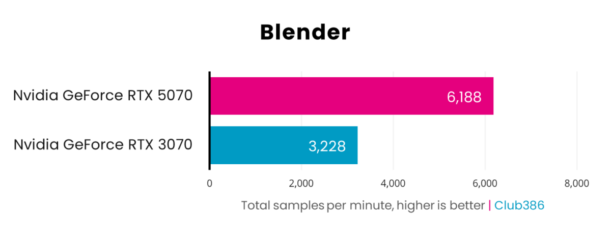 A graph showing performance for GeForce RTX 5070 vs 3070 - Blender