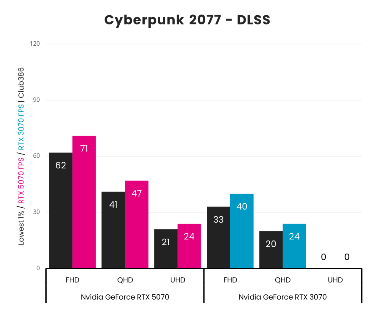 A graph showing performance for GeForce RTX 5070 vs 3070 - Cyberpunk 2077 DLSS