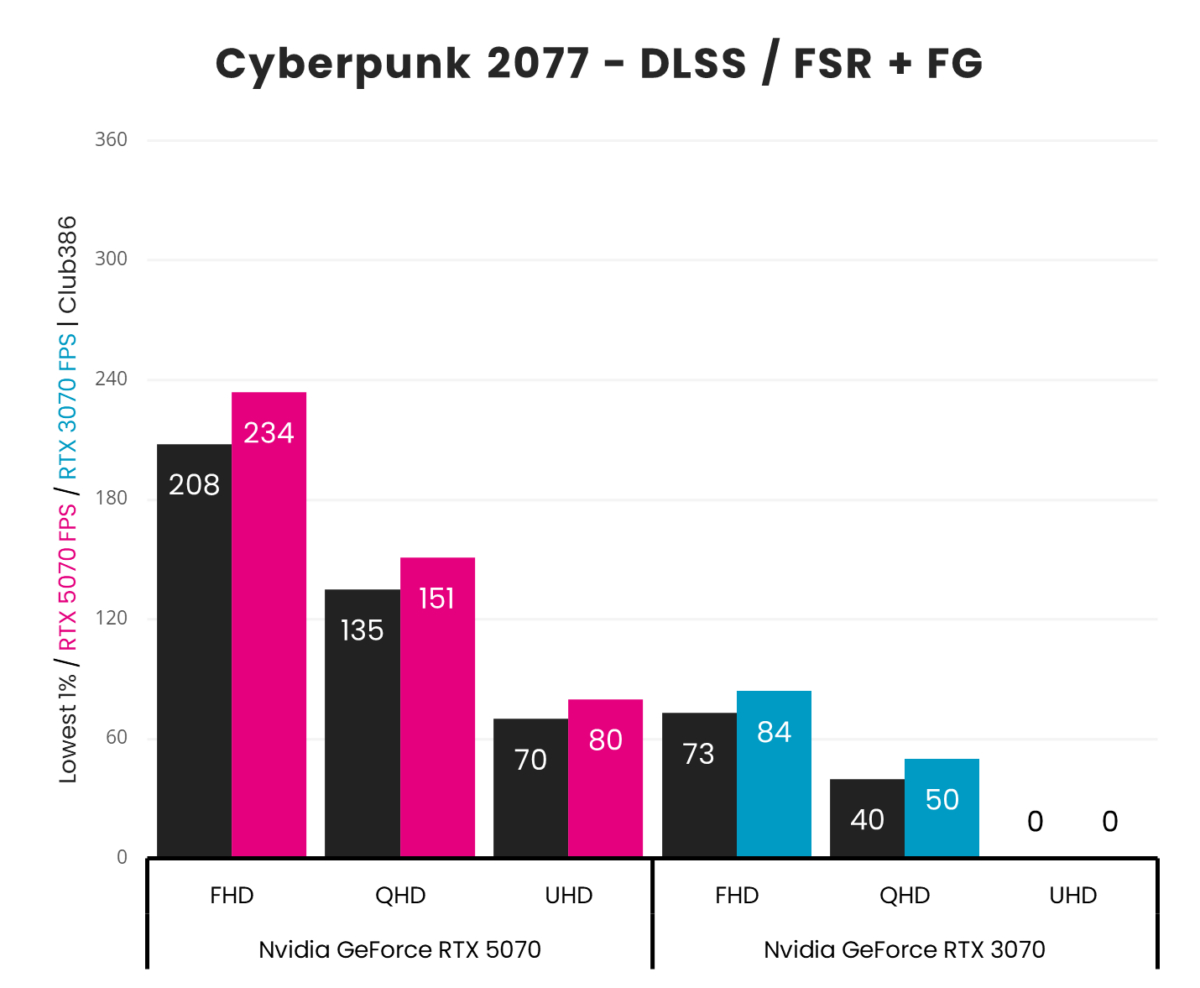 A graph showing performance for GeForce RTX 5070 vs 3070 - Cyberpunk 2077 FG