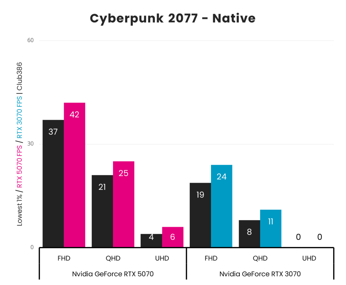 A graph showing performance for GeForce RTX 5070 vs 3070 - Cyberpunk 2077 Native