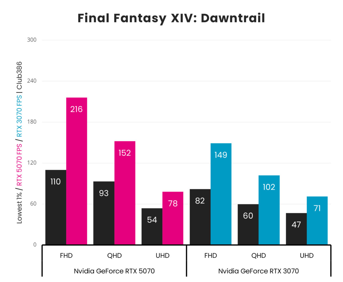 A graph showing performance for GeForce RTX 5070 vs 3070 - Final Fantasy XIV