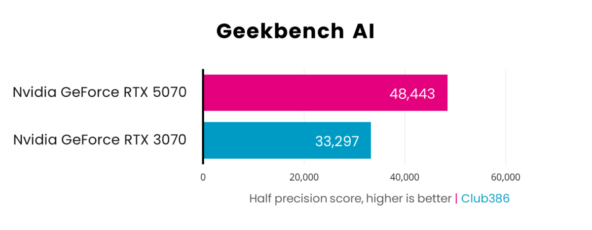 A graph showing performance for GeForce RTX 5070 vs 3070 - Geekbench AI