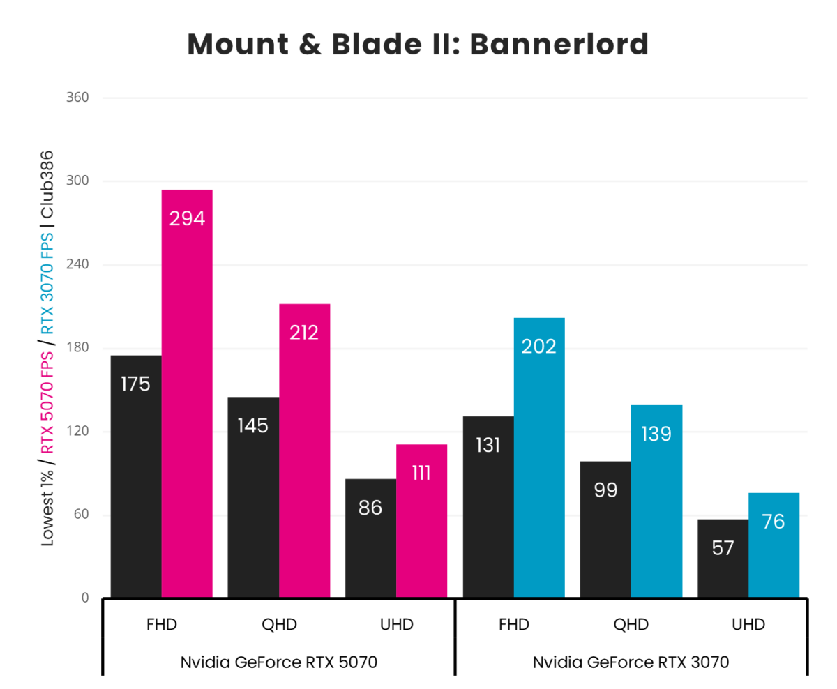 A graph showing performance for GeForce RTX 5070 vs 3070 - Mount and Blade