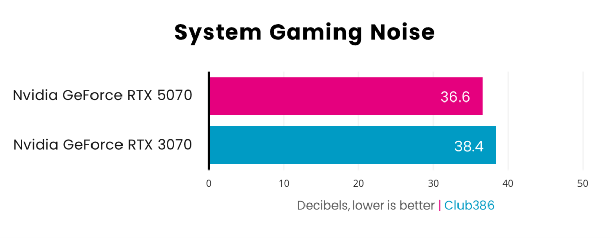 A graph showing performance for GeForce RTX 5070 vs 3070 - Noise