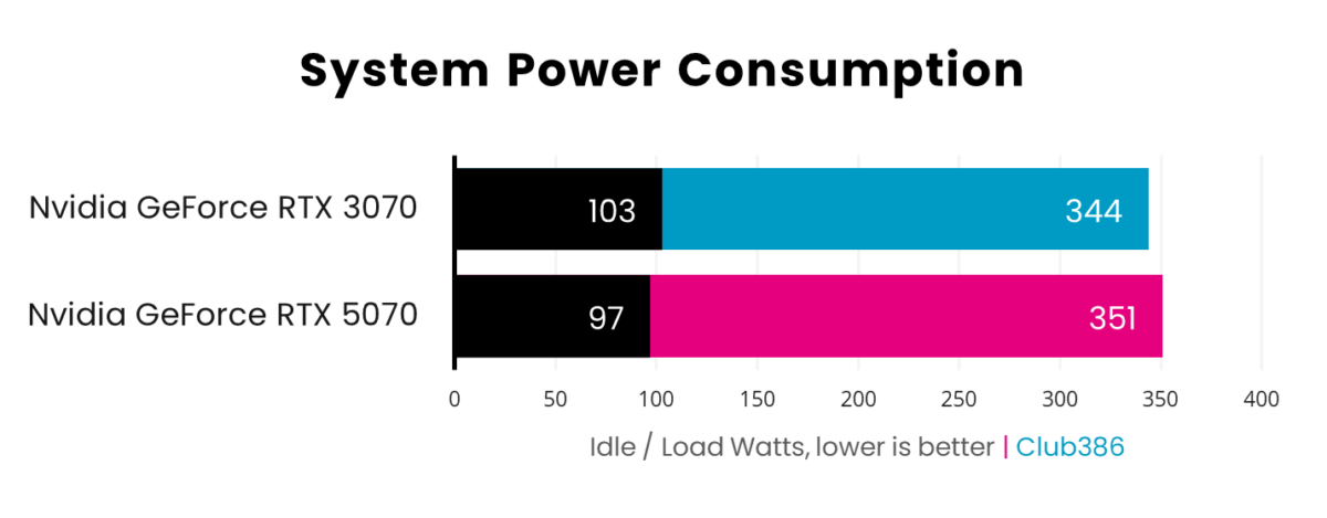 A graph showing performance for GeForce RTX 5070 vs 3070 - Power Consumption