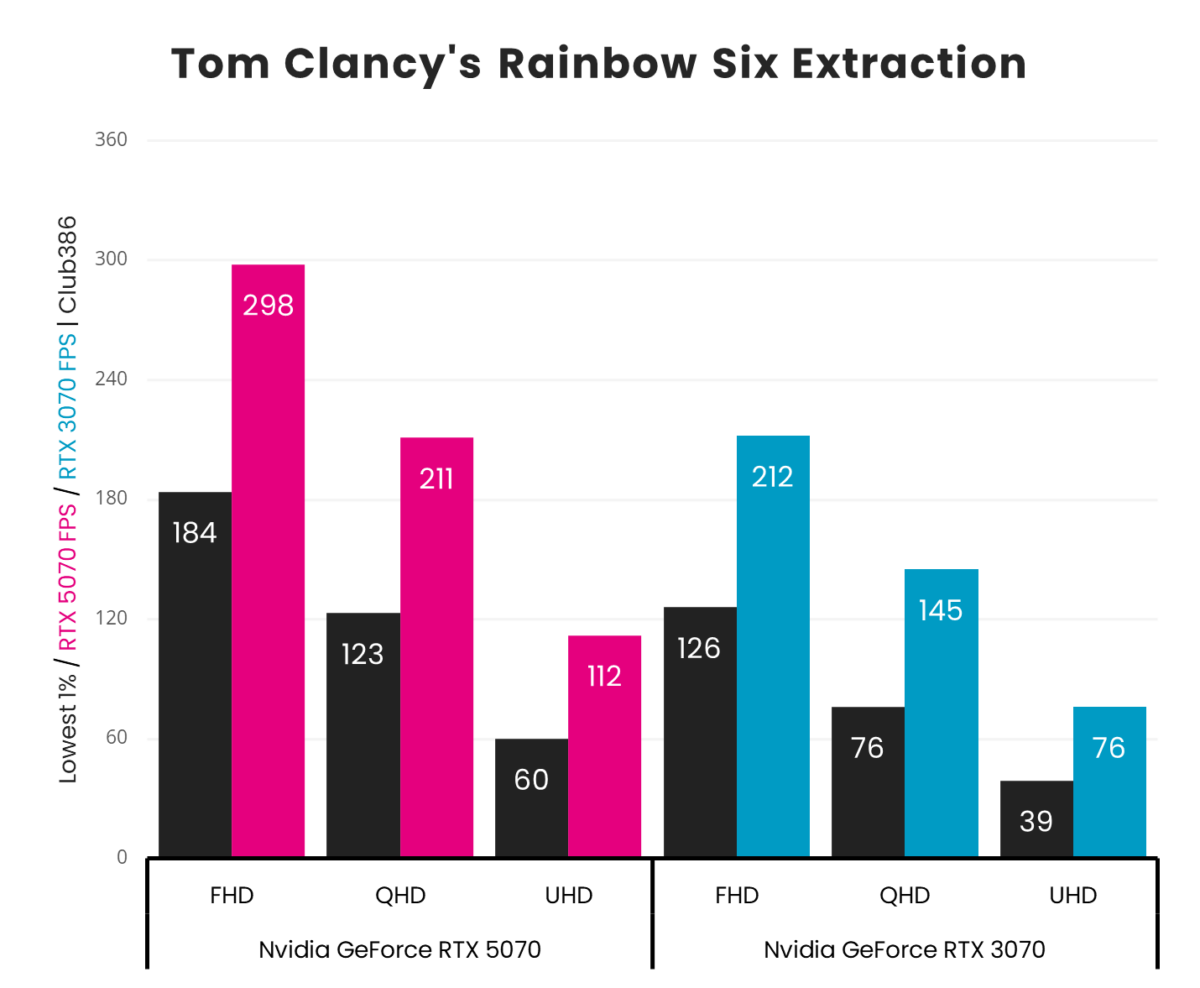 A graph showing performance for GeForce RTX 5070 vs 3070 - R6E