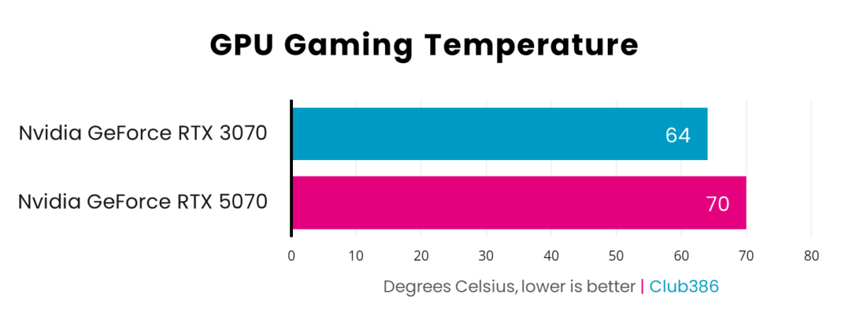 A graph showing performance for GeForce RTX 5070 vs 3070 - Temperature