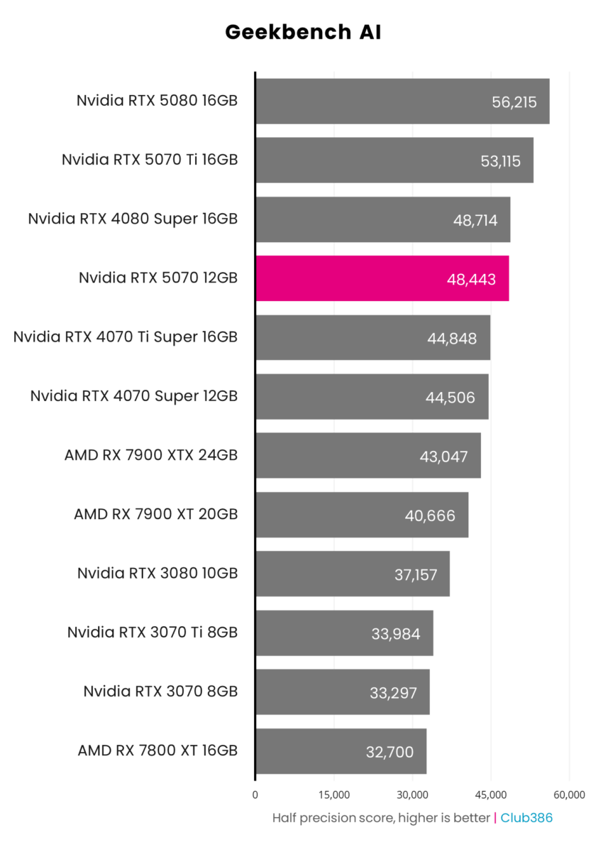 GeForce RTX 5070 scores 48,443 in Geekebench AI.