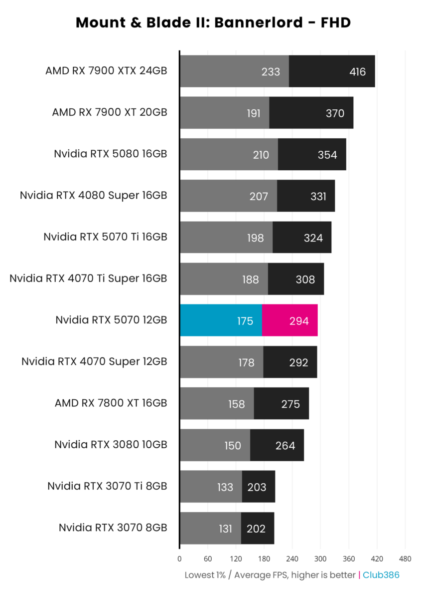 Nvidia GeForce RTX 5070 Founders Edition nets an average of 294fps in Mount and Blade II Bannerlord at FHD.