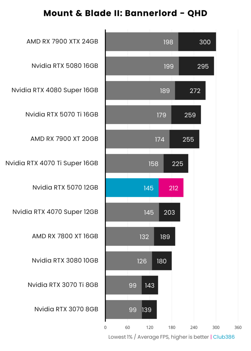 Nvidia GeForce RTX 5070 Founders Edition nets an average of 212fps in Mount and Blade II Bannerlord at QHD.