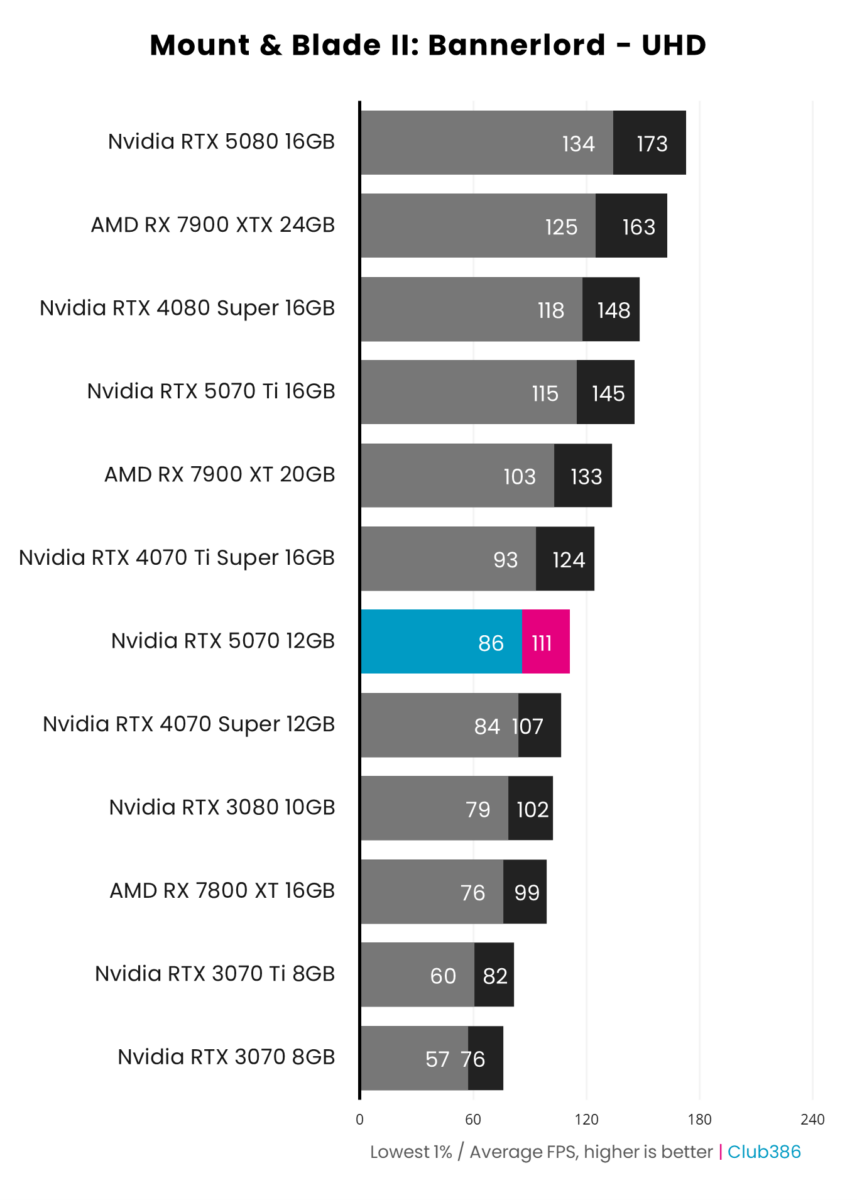 Nvidia GeForce RTX 5070 Founders Edition nets an average of 111fps in Mount and Blade II Bannerlord at UHD.