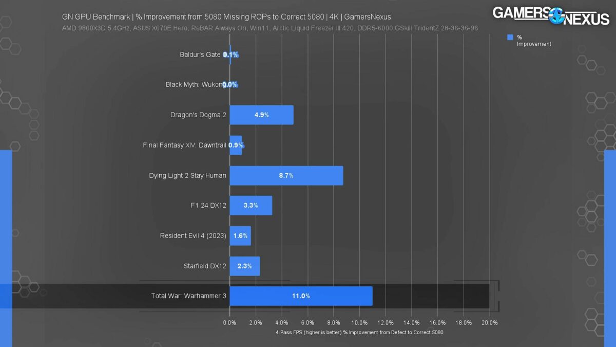 Nvidia RTX 5080 missing ROP test.