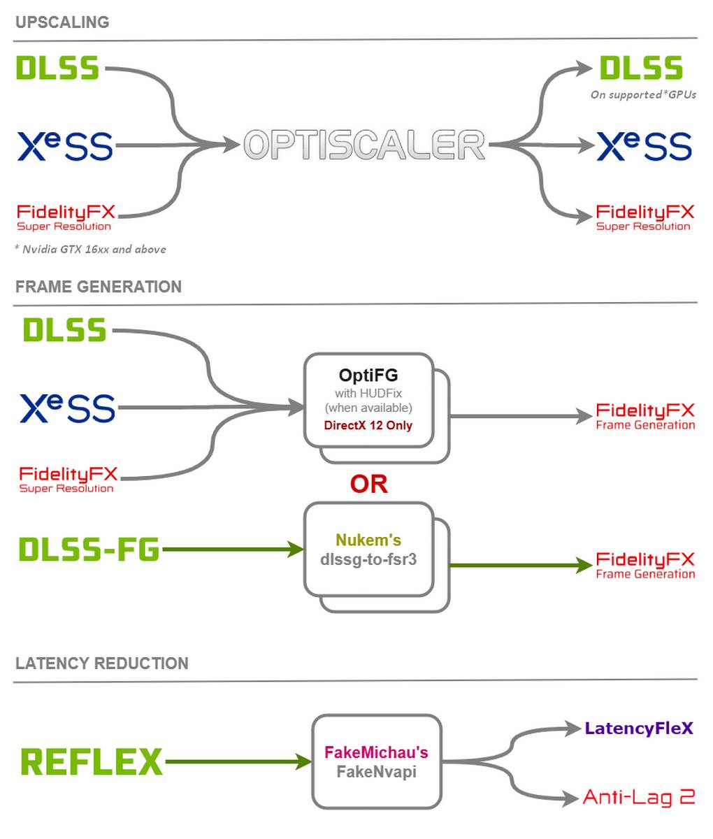 OptiScaler, FSR 4, DLSS 4, and XeSS swapper.