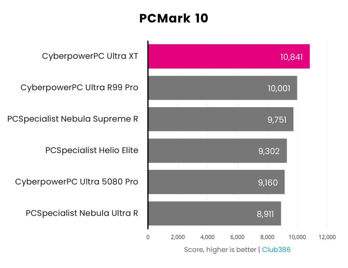 CyberpowerPC Ultra XT Custom Gaming PC reaches a score of 10,841 in PCMark 10.