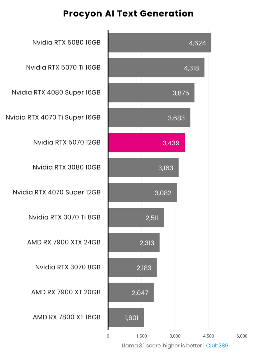 GeForce RTX 5070 scores 3,439 in Procyon AI Text Generation using Llama 3.1.