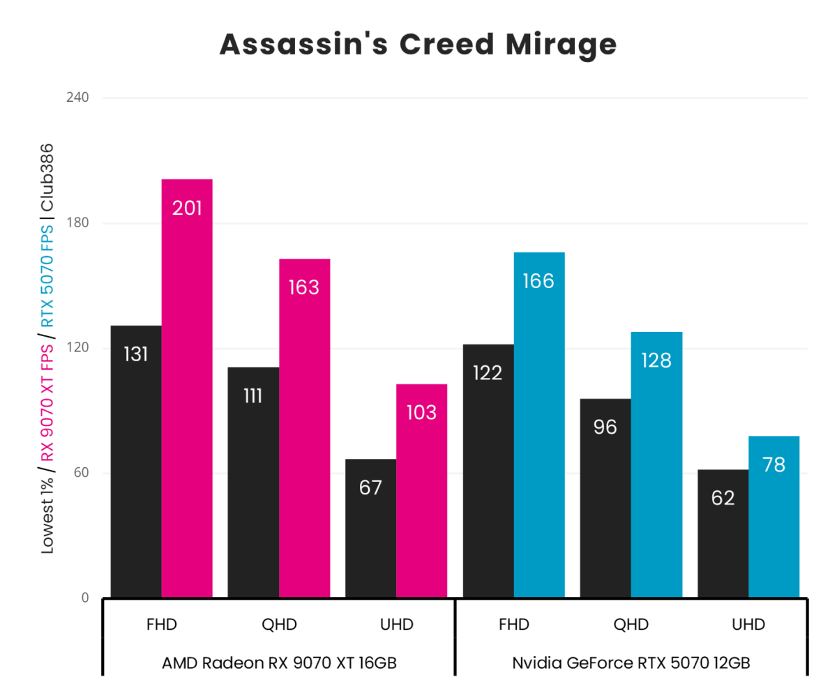 A graph showing the performance for RX 9070 XT vs RTX 5070 - AC Mirage