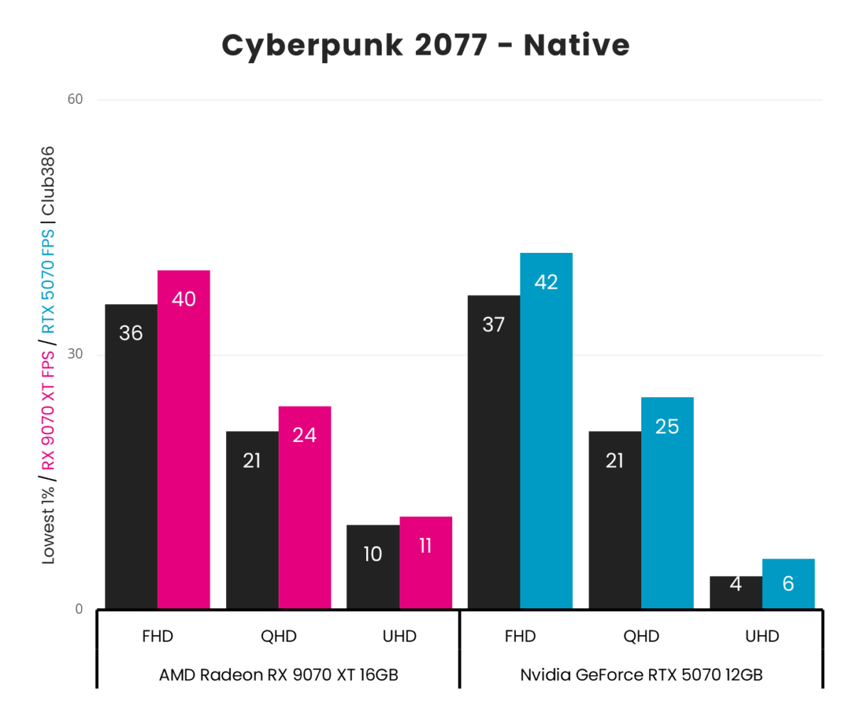 A graph showing the performance for RX 9070 XT vs RTX 5070 - Cyberpunk 2077 Native