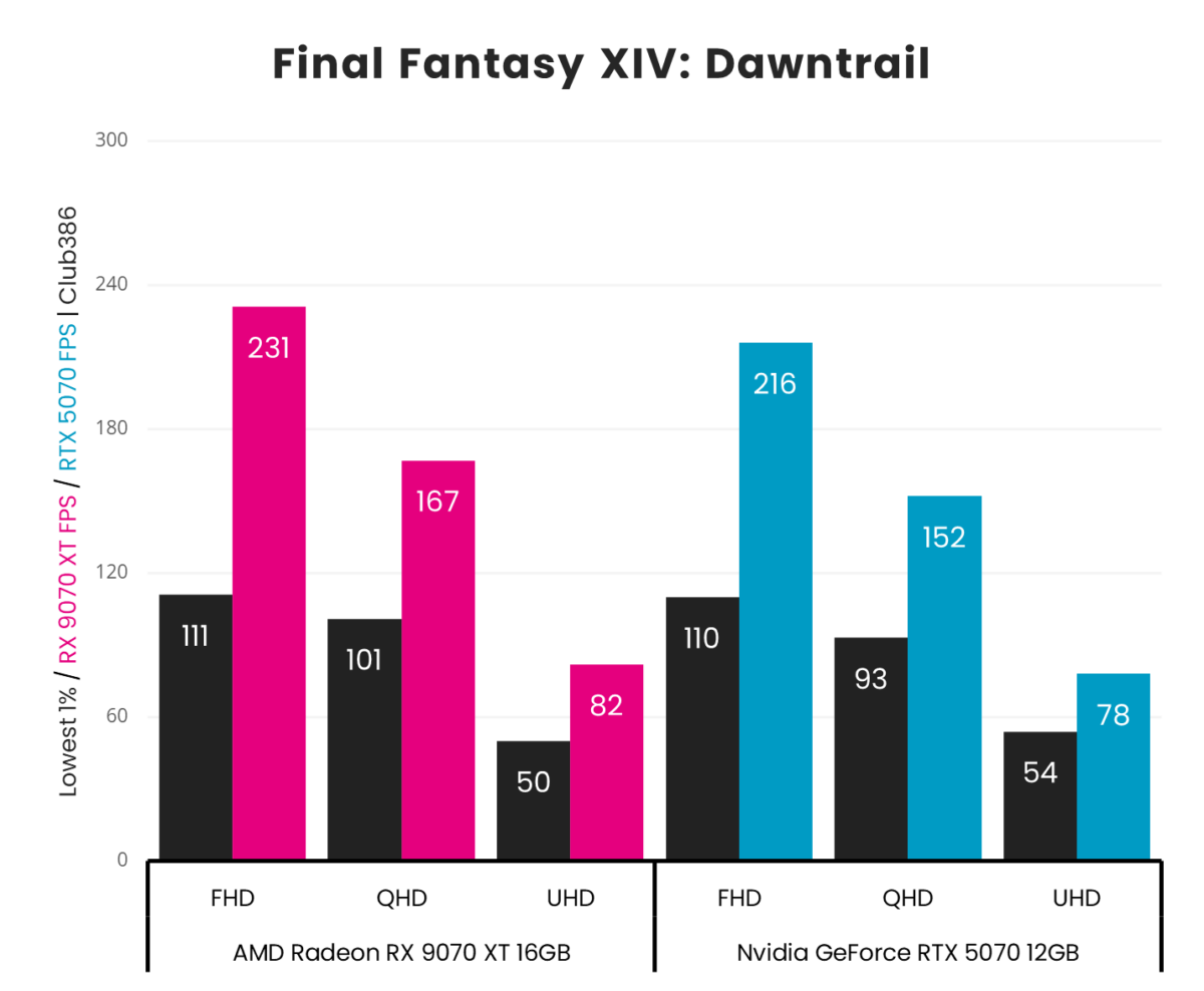 A graph showing the performance for RX 9070 XT vs RTX 5070 - Final Fantasy XIV: Dawntrail