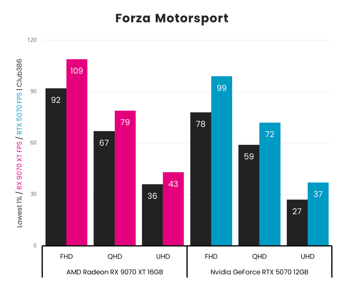 A graph showing the performance for RX 9070 XT vs RTX 5070 - Forza Motorsport