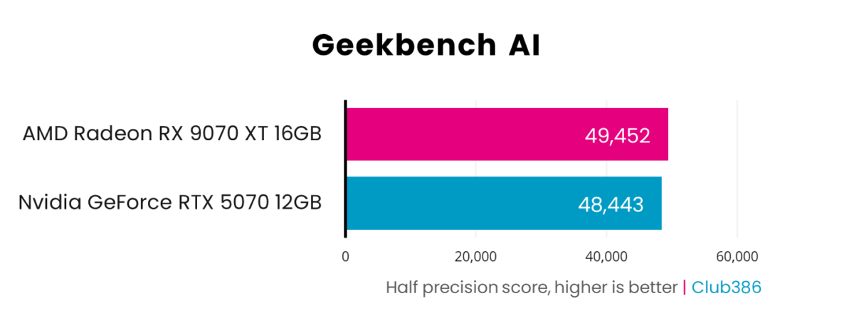 A graph showing the performance for RX 9070 XT vs RTX 5070 - GB AI