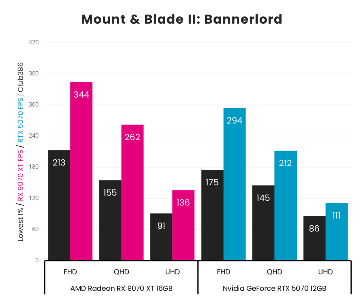 A graph showing the performance for RX 9070 XT vs RTX 5070 - Mount And Blade