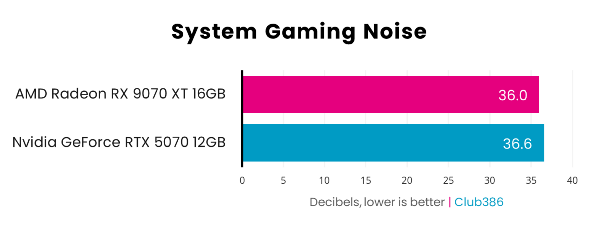 A graph showing the performance for RX 9070 XT vs RTX 5070 - Noise