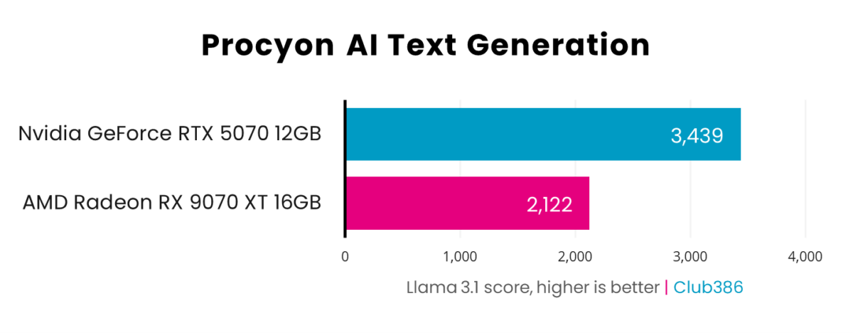 A graph showing the performance for RX 9070 XT vs RTX 5070 - Procyon