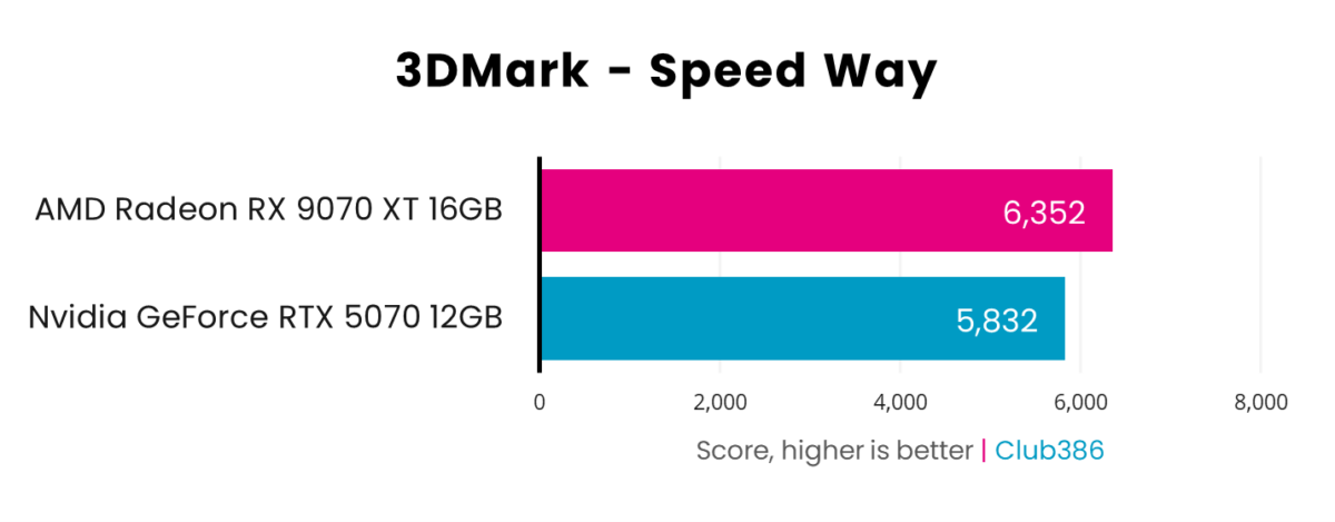 A graph showing the performance for RX 9070 XT vs RTX 5070 - Speed Way