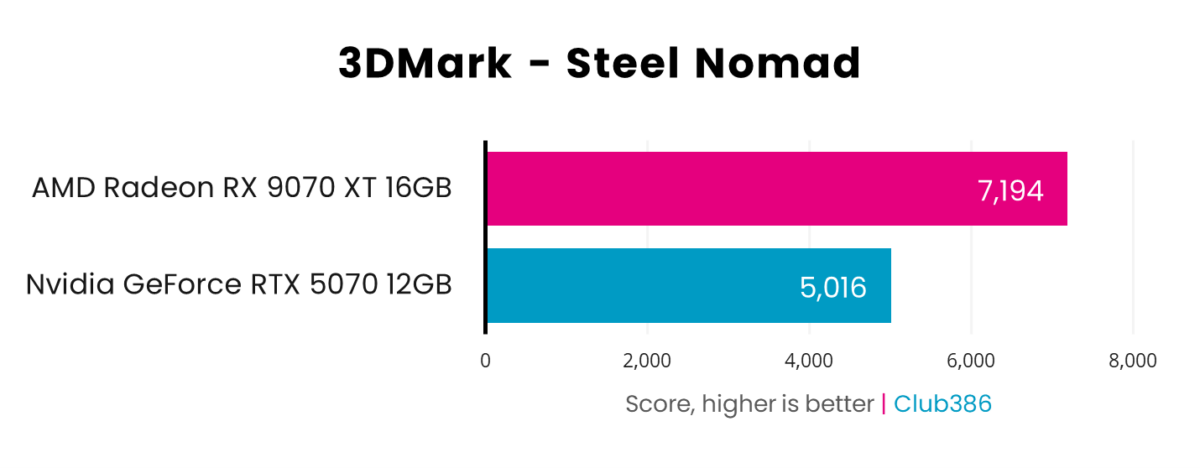 A graph showing the performance for RX 9070 XT vs RTX 5070 - Steel Nomad