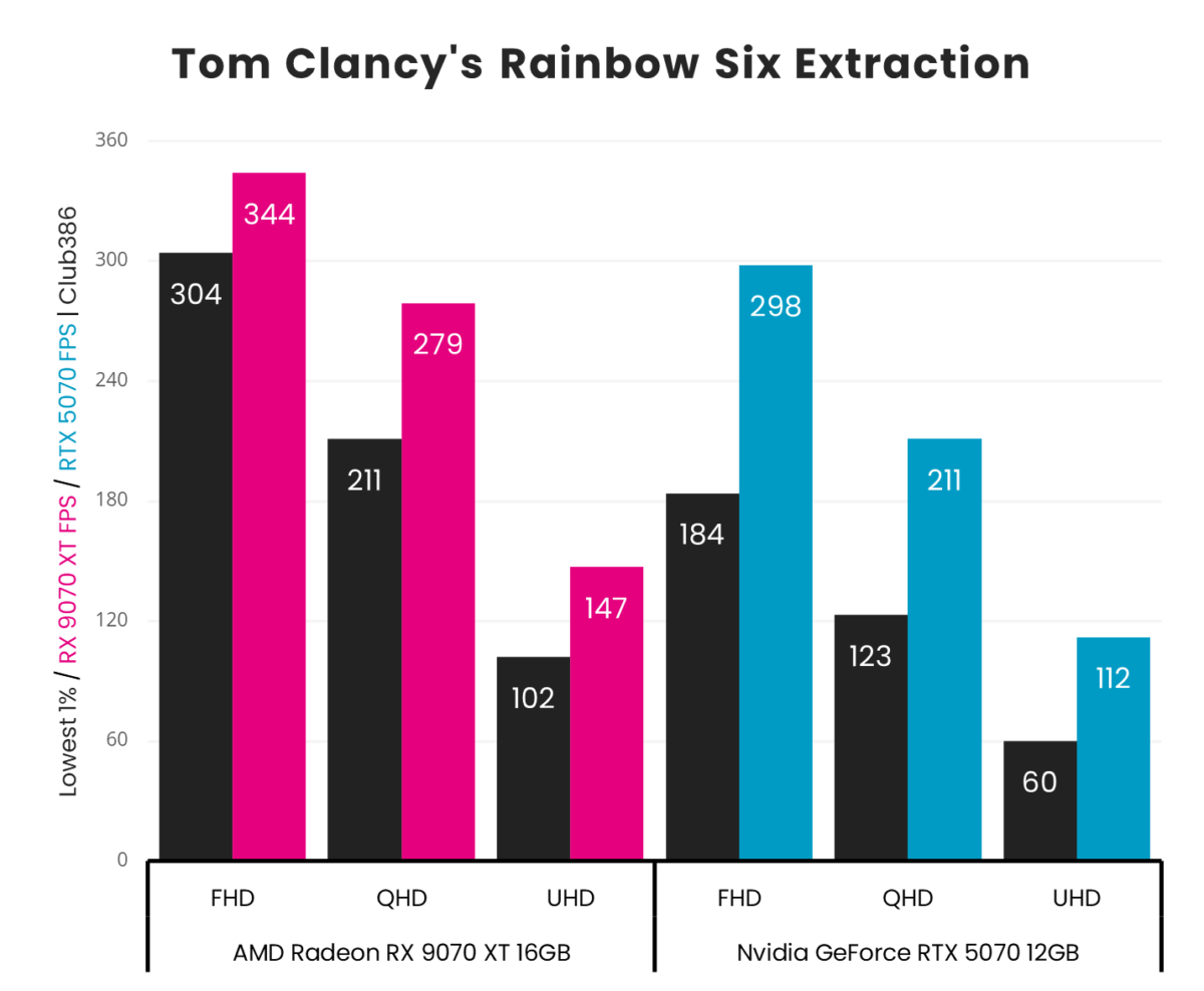 A graph showing the performance for RX 9070 XT vs RTX 5070 - TC R6E