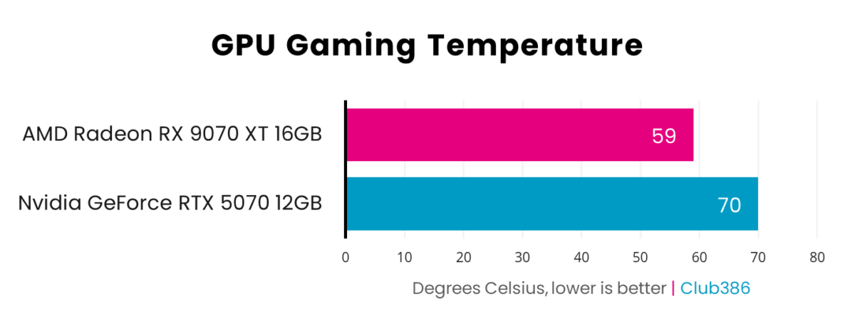 A graph showing the performance for RX 9070 XT vs RTX 5070 - Temperature