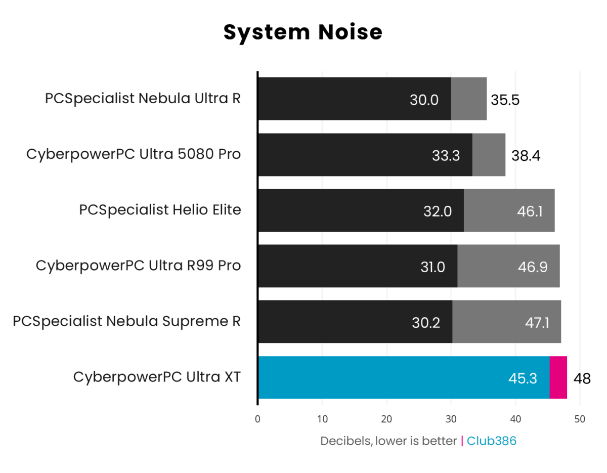 CyberpowerPC Ultra XT Custom Gaming PC reaches idles of 45.3dBA of noise and loads of 48dBA.