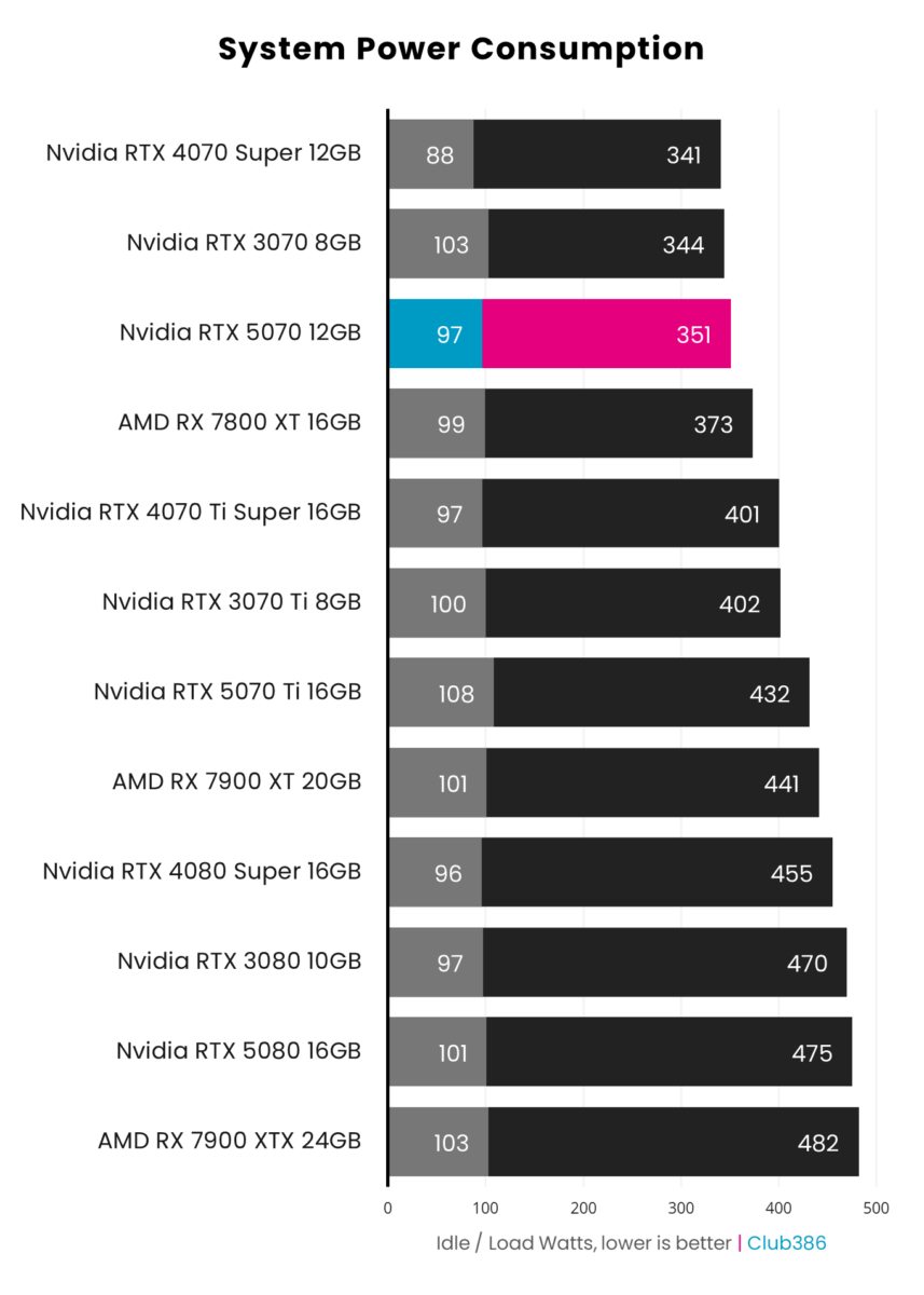 Nvidia GeForce RTX 5070 sips just 97W when idle and 351W when under load.